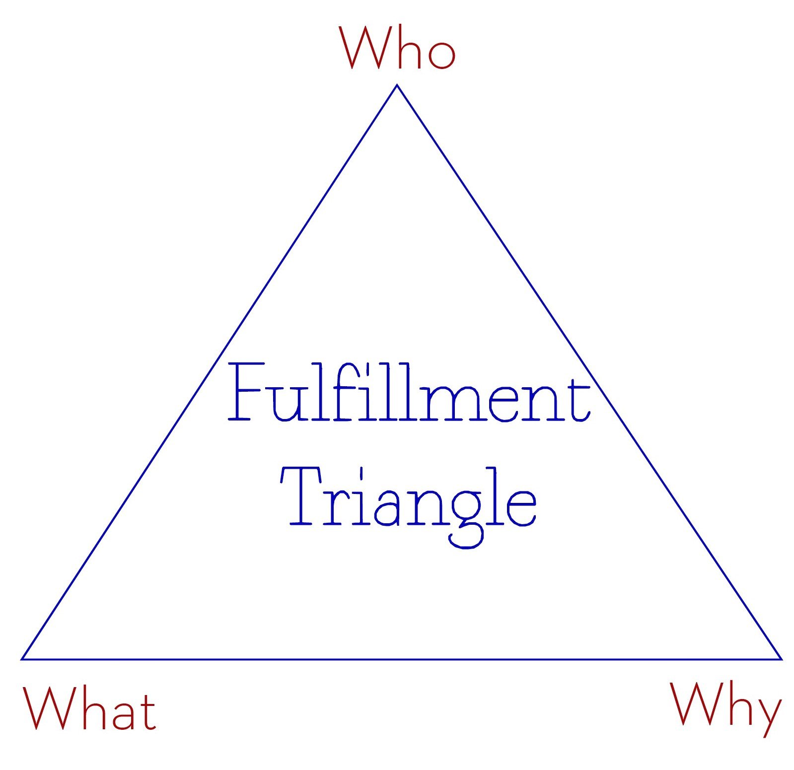 Fulfillment Triangle